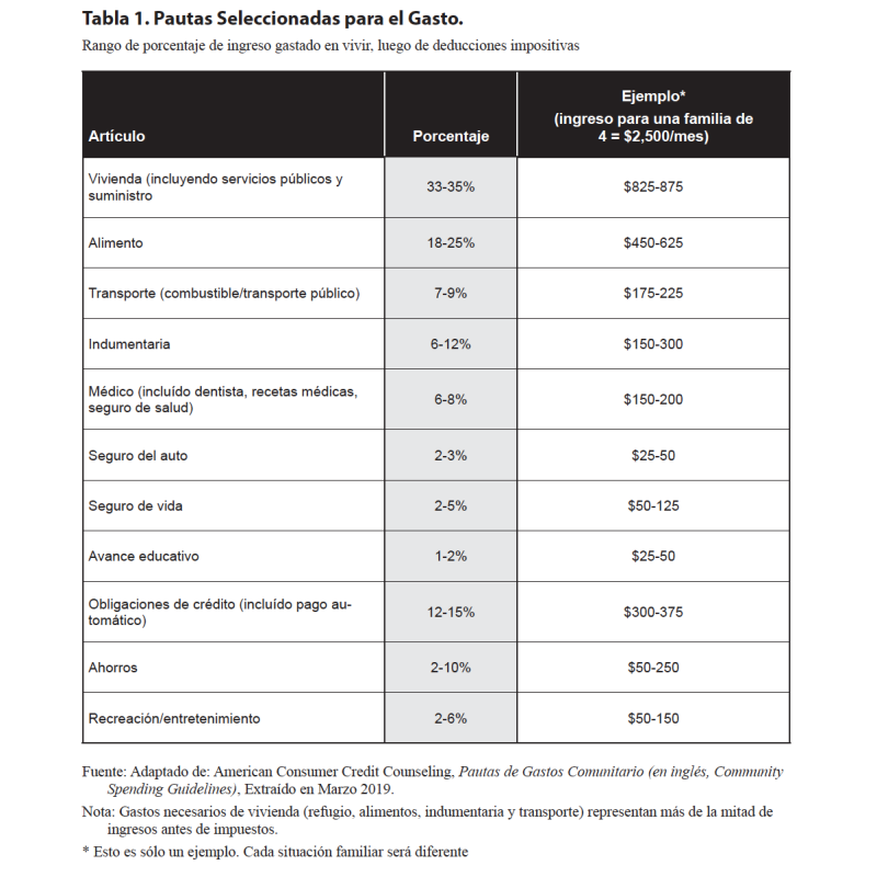Tabla 1. Pautas Seleccionadas para el Gasto.