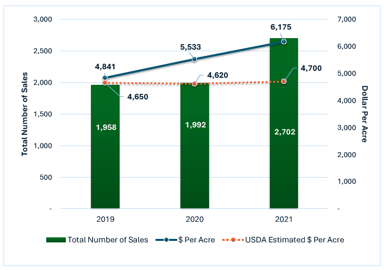A graph of total agricultural sales volume per year, USDA estimated dollar-per-acre per year, and the dollar-per-acre value estimated in this study. (Chart: Combo)