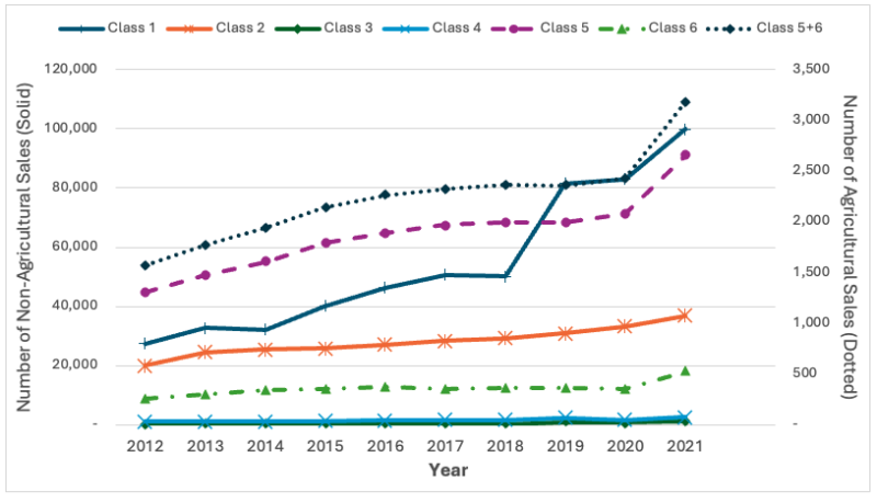 A graph showing price-per-acre and total number of transactions for each Virginia Land Class. (Chart: Combo)