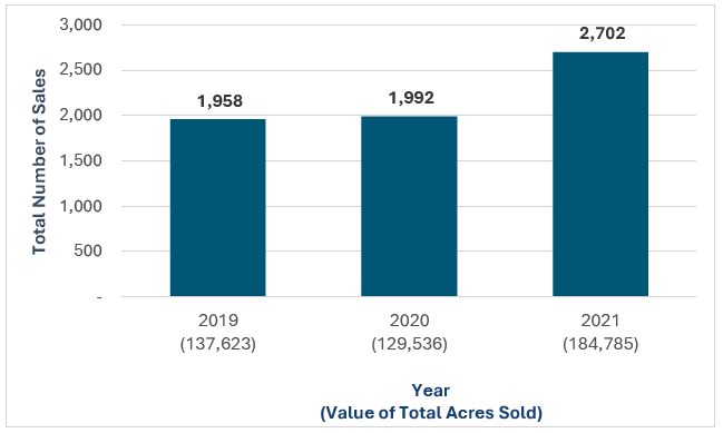 A graph showing total number of sales and total acres sold in 2019-2021. (Chart: Clustered Column)