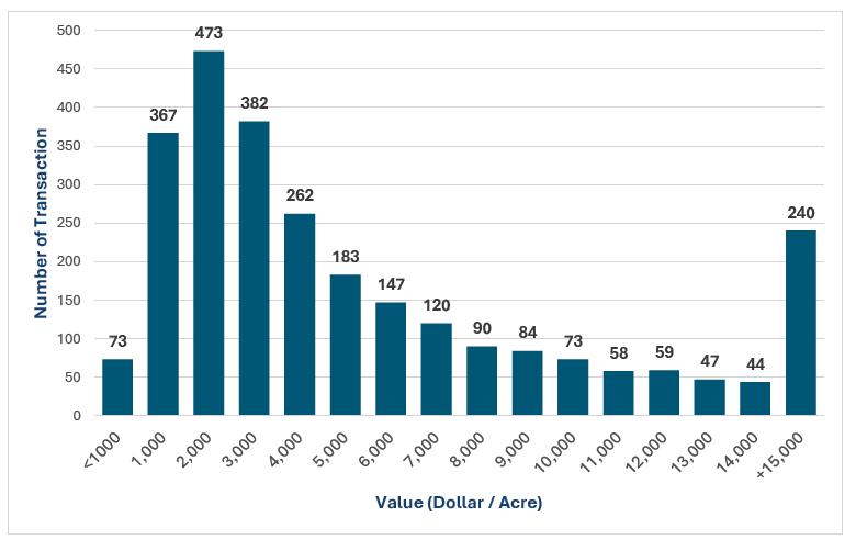 A histogram of total number of land transactions in each dollar-per-acre category, with bins being sorted by the thousand per acre. (Chart: Clustered Column)