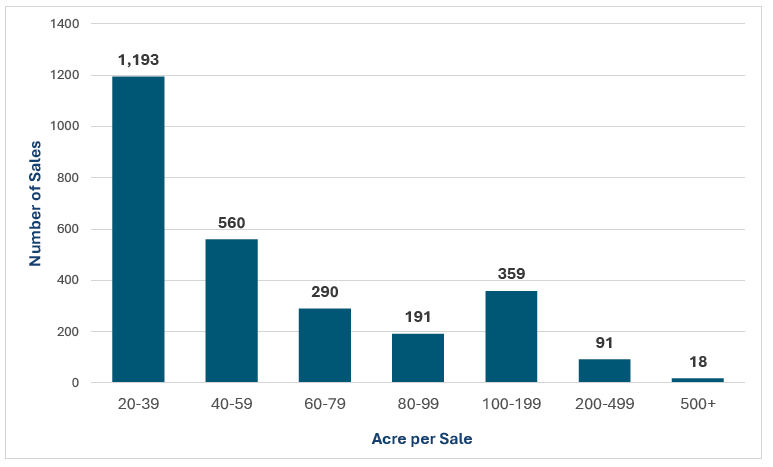 A graph showing number of land sales per acreage class. (Chart: Clustered Column)