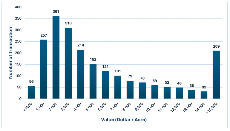 A graph of total number of land transactions in each dollar-per-acre category, with bins being sorted by the thousand per acre. (Chart: Clustered Column)