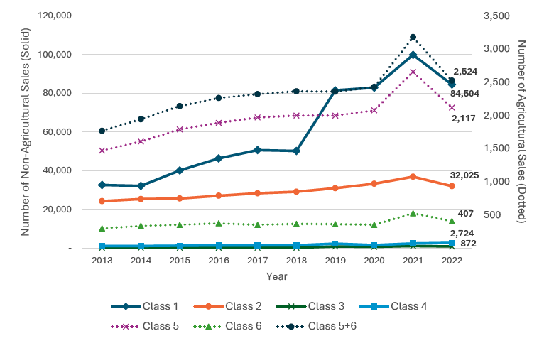A graph showing number of sales and price-per-acre for each land class in 2022. (Chart: Combo)