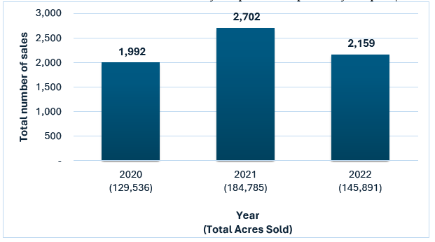 A graph showing number of land sales and total acres sold for 2020-2022. (Chart: Clustered Column)