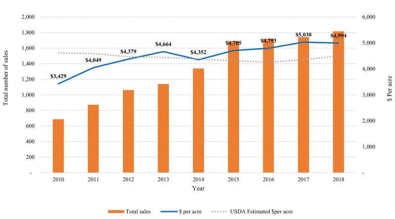 A combined bar and line graph showing total number of land sales in Virginia increasing from about 700 in 2010 to about 1,800 in 2018, and the value per acre rising from $3,429 in 2010 to $4,994 in 2018, based on data collected for this report, while the national USDA estimated land values for the same time period fluctuated between $4,000 and $5,000 per acre.
