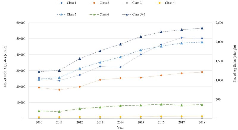 Line graph indicating sales according to class of property and distinguishing between agricultural and nonagricultural land sales.