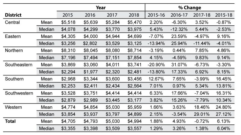 Table 1: Average and Median Per Acre Sales Prices by District, 2015-2018.