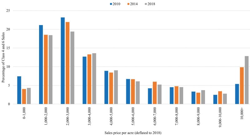 A bar graph showing percentage of land sales according to sales price per acre in 2010, 2014, and 2018.
