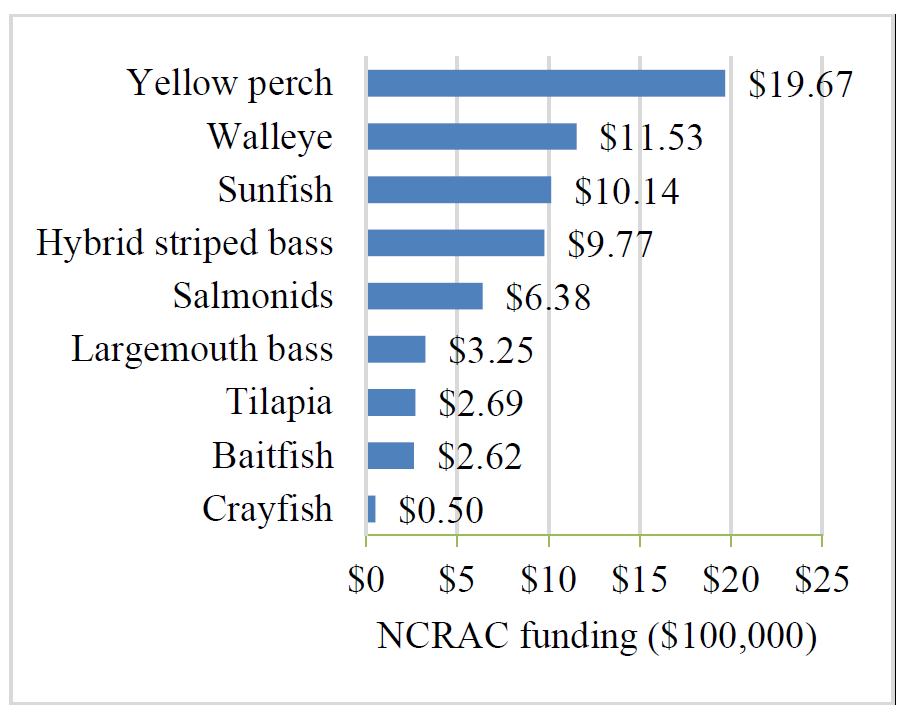 Bar graph - Extension and edu $17.4 Base Extension $11.3 Aquaculture drugs $10.2 Nutrition $8.9 Economics and mkt $6.9 Waste and effluent $4.5 VHS $2.0 Nat. INAD Coord $1.4 Conference/workshop $0.4 Aquaponics $0.2 White paper $0.2 Other $8.0 $0 $5 $10 $15 $20 NCRAC funding ($100,000)