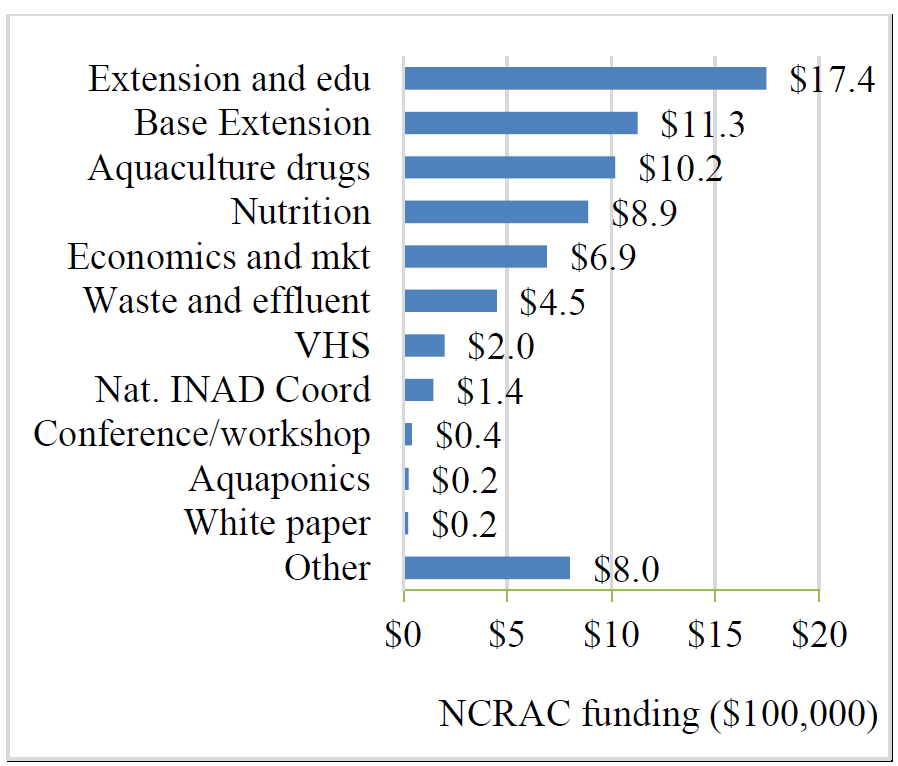 Bar graph - Extension and edu $17.4 Base Extension $11.3 Aquaculture drugs $10.2 Nutrition $8.9 Economics and mkt $6.9 Waste and effluent $4.5 VHS $2.0 Nat. INAD Coord $1.4 Conference/workshop $0.4 Aquaponics $0.2 White paper $0.2 Other $8.0 $0 $5 $10 $15 $20 NCRAC funding ($100,000)