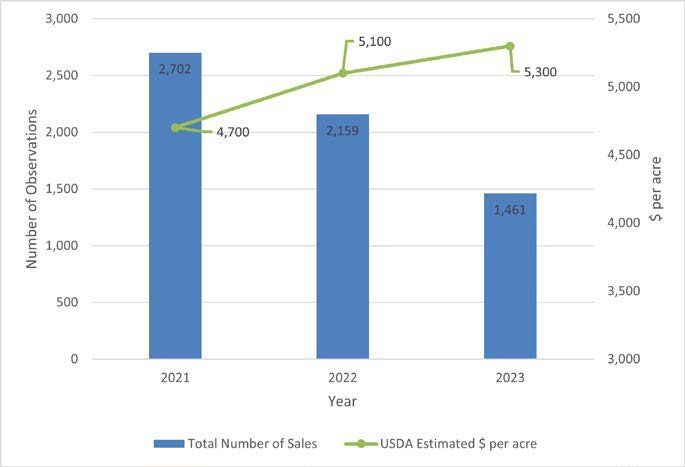 A graph of total agricultural sales volume per year as well as the USDA estimated dollar per acre per year.