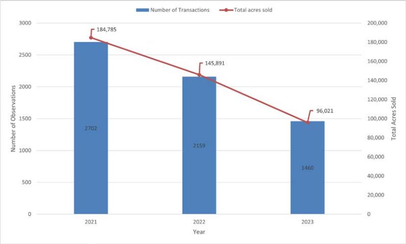 A graph showing total acres sold per year and total number of sales for agricultural land in 2021-2023.
