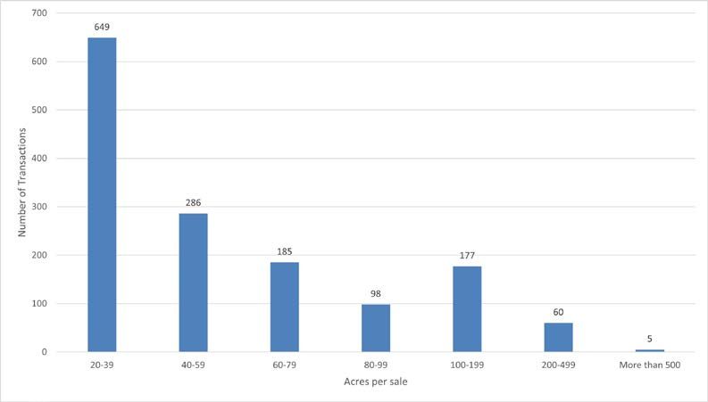  Bar graph showing number of transactions for each acreage bracket in 2023.