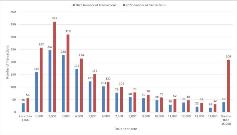  A graph showing 2022 and 2023 number of transactions for each dollar per acre bracket.