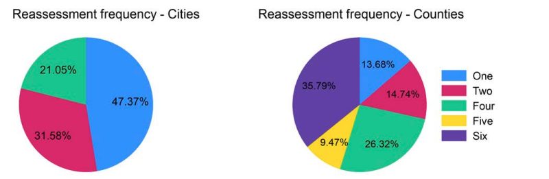 Figure 1. Pie charts showing tax reassessment intervals for Virginia jurisdictions, split between counties and cities