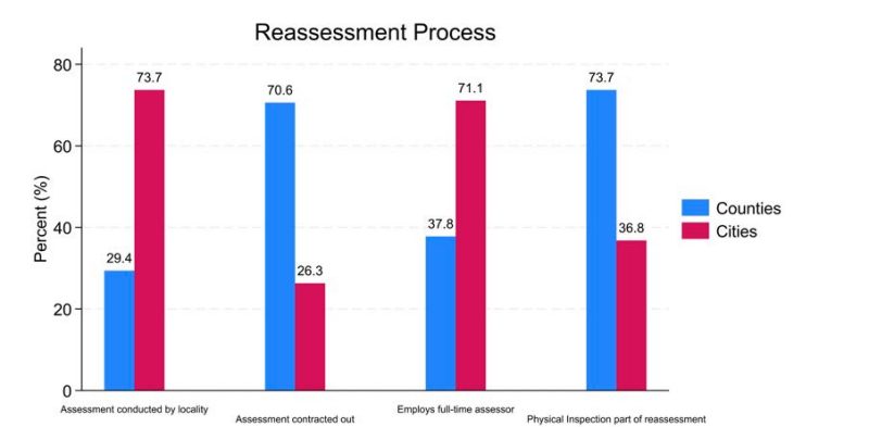 Figure 3. Bar chart showing how the reassessment process differs between Virginia counties and cities for various variables