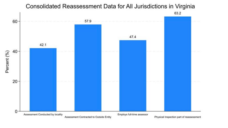 Figure 4. Bar chart showing the reassessment process for all Virginia jurisdictions combined.