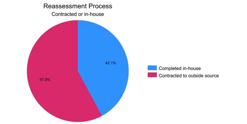 Figure 2. Pie chart showing what percent of Virginia Jurisdictions complete tax reassessment in-house versus contracting the process to an outside entity.