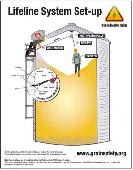 A detailed depiction of a lifeline system set-up for a grain bin, including a wall anchor, a knot passing pulley, the lifeline, and the harness. The image contains depictions of two workers using the lifeline sysem and an enlarged view of the sidewall anchor.