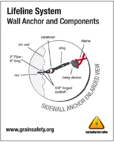 An enlarged view of the lifeline system wall anchor and components including the nut, a 2" pipe 6" long, thhe bin wall, carabiner, sling, lifeline, belay device, and 5/8" forged eyebolt.