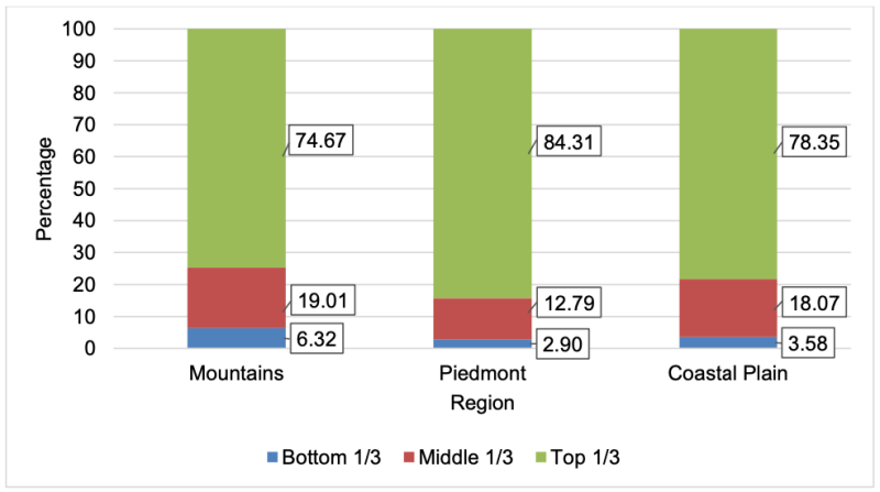 bar chart showing Percentage of total acres harvested by region