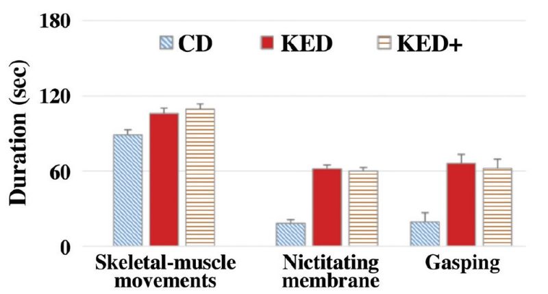 Three bar graphs indicating that euthanasia by manual cervical dislocation is much quicker than the other methods, as measured by skeletal-muscle movements, the nictitating membrane reflex, and the gasping reflex.
