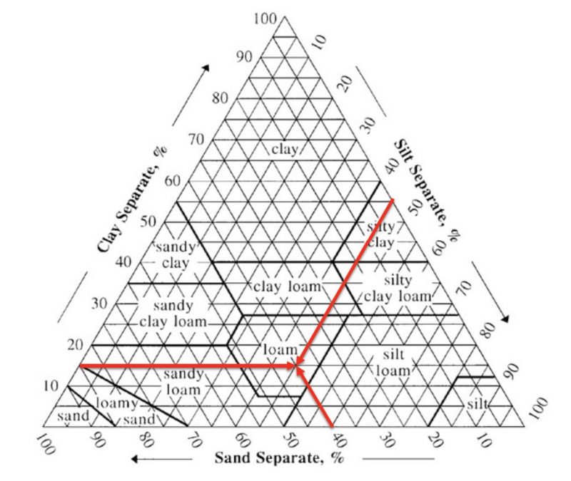 soil textural triangle