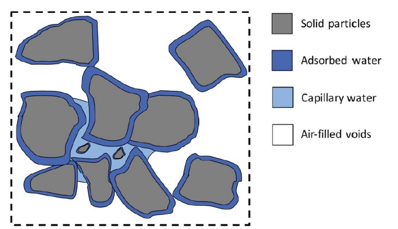 Illustration of how water is held by the soil. 