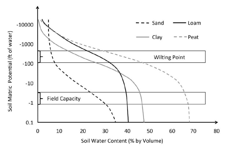 Soil water characteristic curves for four different soils.