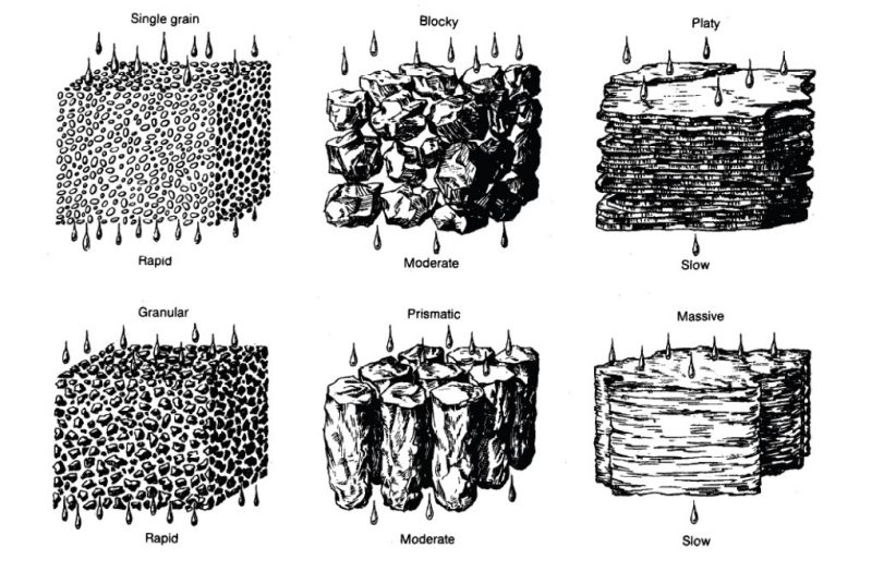 Six primary soil structural classes and the relative impact the soil structure has on water movement. Single grain (Rapid), Blocky (Moderate), Platy (Slow), Granular (Rapid), Prismatic (Moderate), Massive (Slow).