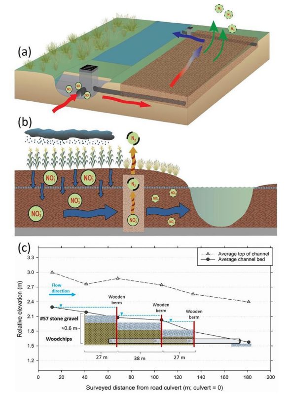 Three categories of ditch-treatment bioreactors studied within the Mid-Atlantic: (a) a ditch diversion bioreactor, (b) a sawdust denitrification wall, and (c) a cross- section schematic of the in-ditch bioreactor.