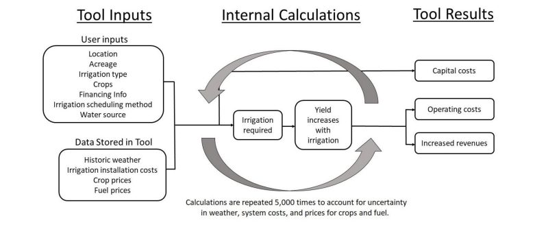 Overview infographic of how the tool calculates costs and revenues.