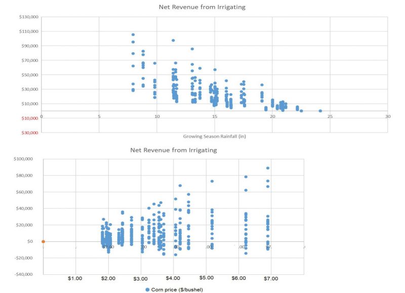 Graphs showing how additional income from irrigating varies based on rainfall during the growing season (top) and crop prices (bottom).
