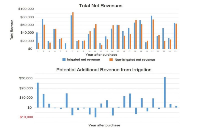 Two bar charts containing the information in the text.