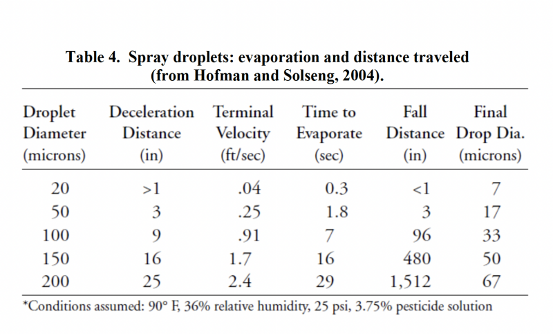 Table 4 of Spray droplets: evaporation and distance traveled