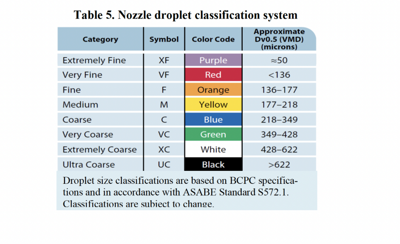 Table 5 of Nozzle droplet classification system