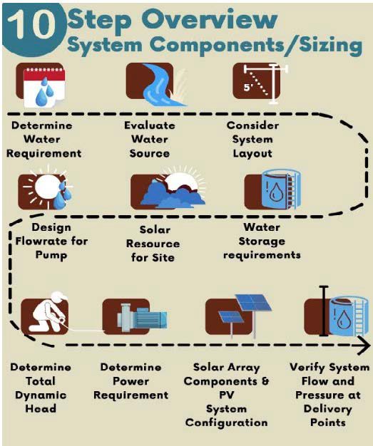 Ten Step Overview Highlighting Key Elements‌