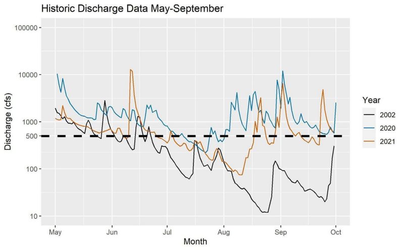 A line graph showing widely varying discharge levels in 2002, 2020, and 2021. The graph has a bold dashed line across it almost midway up indicating the 500 cubic feet per second mark.