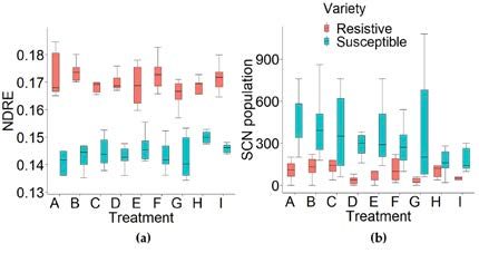 NDRE vegetation index (a) and nematode population (b) differences for resistive and susceptible soybean varieties.