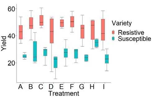 Yield variation between resistive and susceptible soybean varieties.