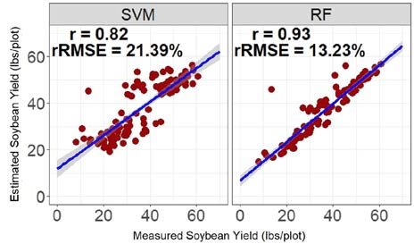 Soybean yield estimation using support vector machine and Random Forest machine learning models.