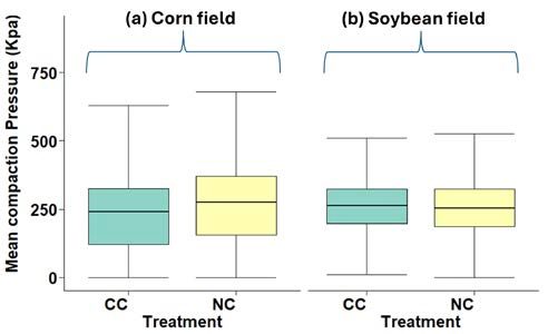 Figure 4. Soil compaction pressure observations from controlled traffic farming under no cover crop (NC) and cover crop (CC) conditions in (a) corn field and (b) soybean field. The SCP was slightly higher for soils under NC conditions in the corn field, but differences were negligible for the soybean field.