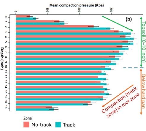 The variation of soil compaction pressure in track and no-track zones with depth for (b) soybean field.