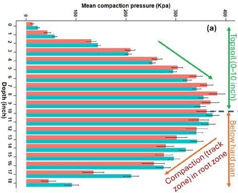 The variation of soil compaction pressure in track and no-track zones with depth for (a) corn field