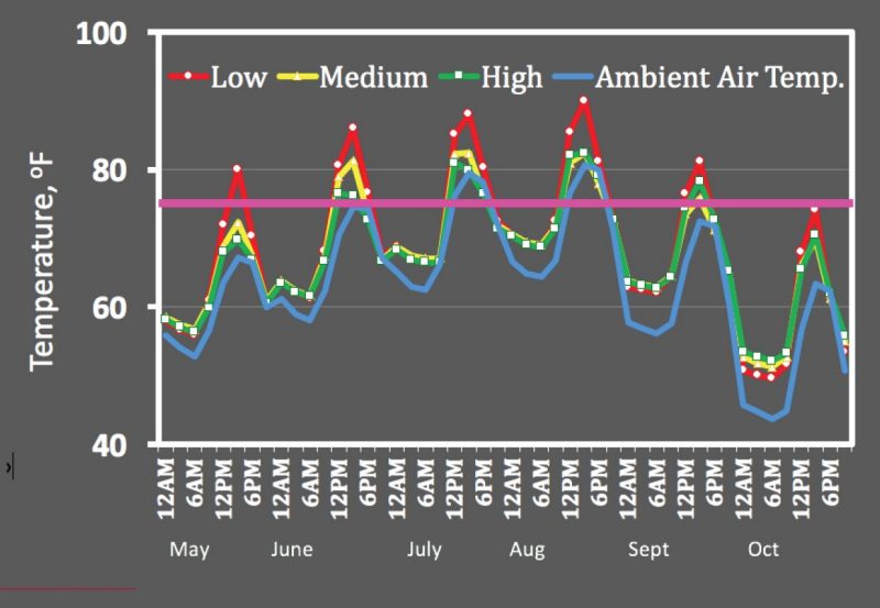 graph shows average air temperature (blue line) and the average soil temperatures under low (red), moderate (yellow), and high (green) shade conditions in young stands of walnut and honeylocust trees. Temperatures were averaged over 24 hours within months in 2003, a relatively cool year. The pink line at about 75 degrees Fahrenheit (°F) represents the optimal temperature for cool-season grass growth (Sprague 1944)