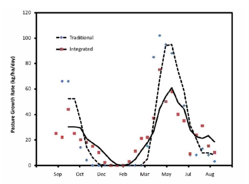 Pasture growth rates in traditional and integrated (25 percent of land base in hardwood silvopasture) land management systems in Missouri (Kallenbach 2009). Data are averaged over two seasons and trend lines are three-week moving averages.