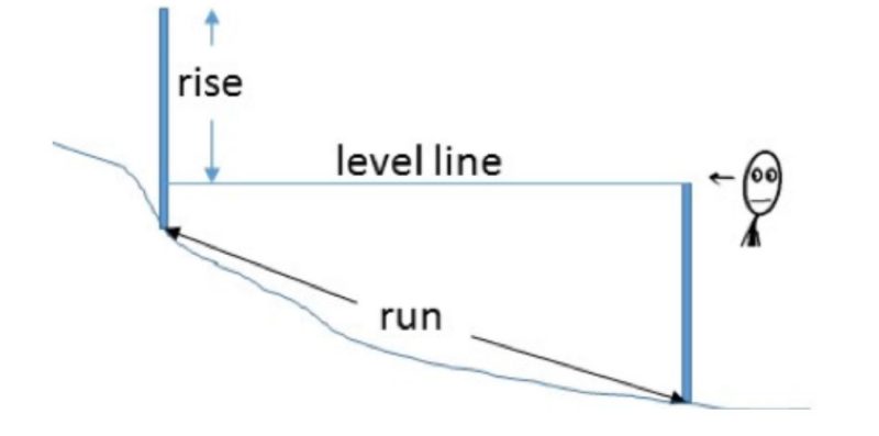 Slope stakes placed 100 feet apart (run). Project a “level line” from the downhill to the uphill stake. The difference in height (feet) between where the “level line” lands on the uphill stake and the top of the uphill stake is the rise. Rise/run x 100 = percent slope.