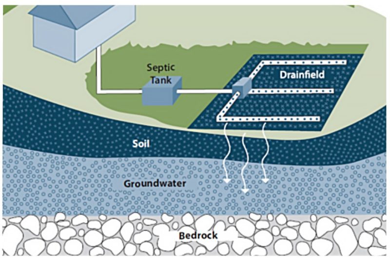 A conventional on-site wastewater dispersal system for a single house is typically made up of a septic tank and a drainfield installed in the soil above the water table.