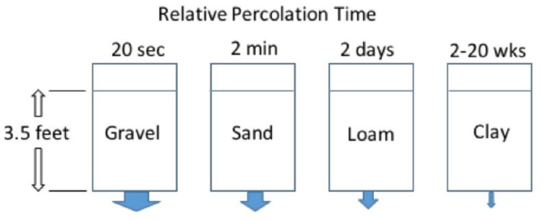 Relation between texture and permeability rate (time/distance) based on subsoil texture alone. Soil structure has a major influence as well.